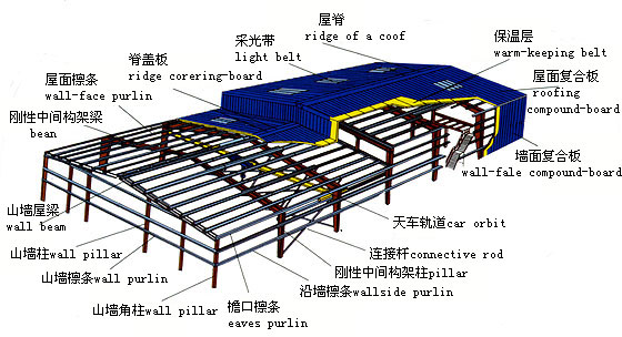 鋼結(jié)構廠房設計詳情